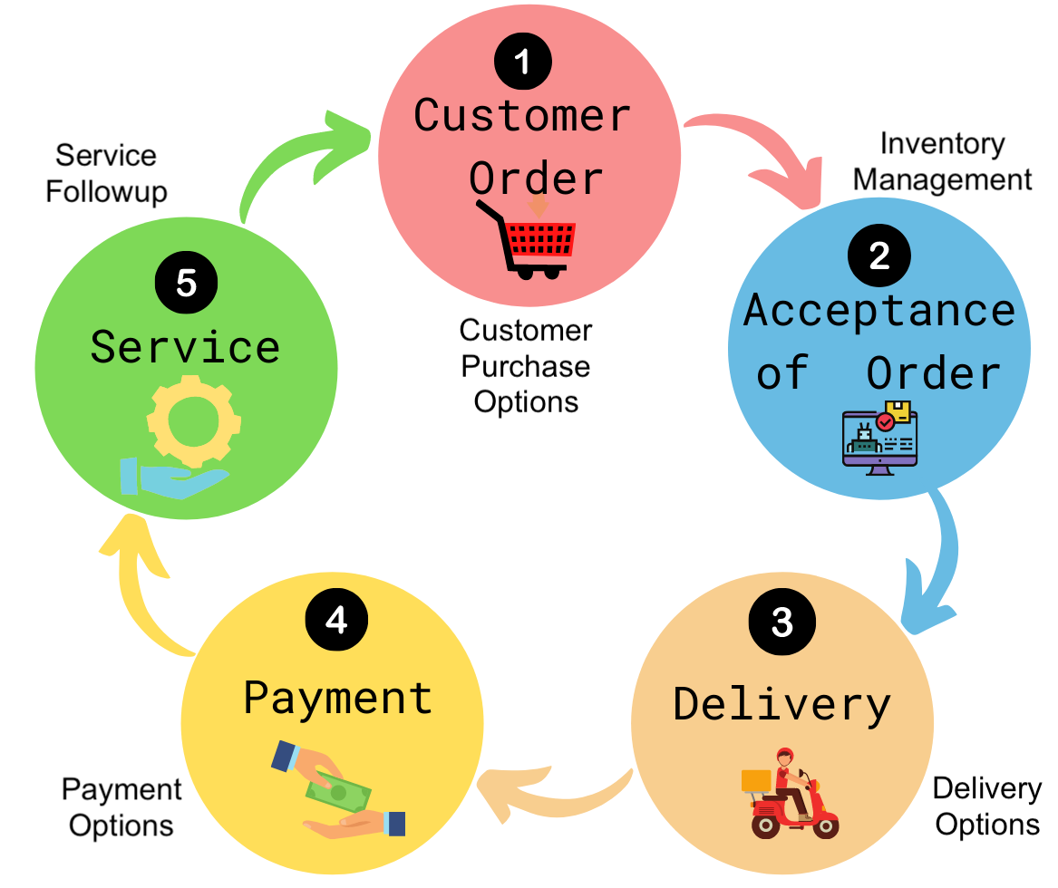 Typical Purchase Lifecycle