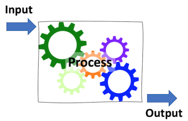 Diagram of gears processing input to output