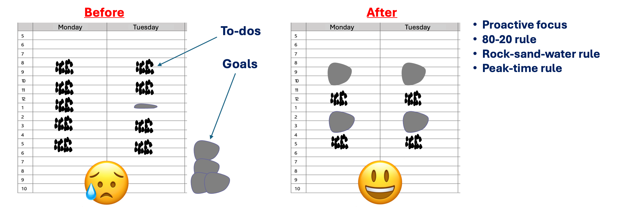 Time management class -- before and after diagram