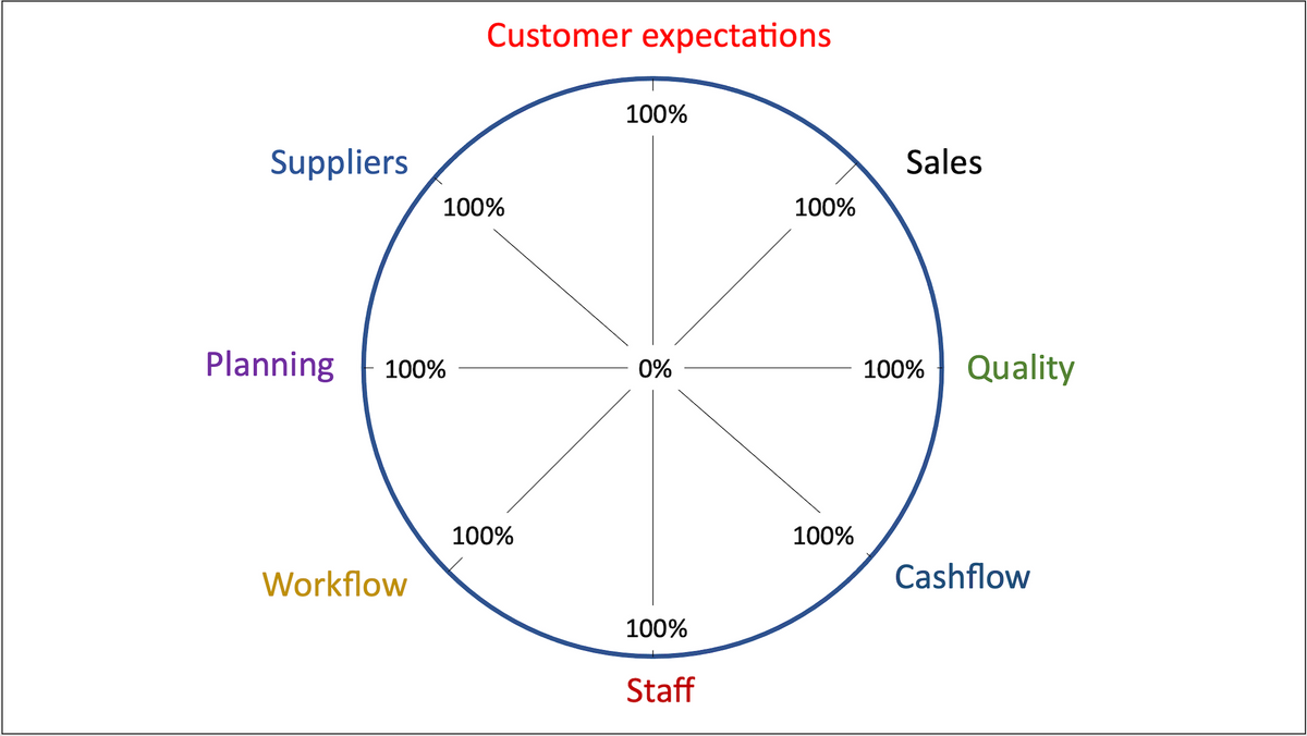 Circle divided into 8 slices, each slice representing a company success criteria