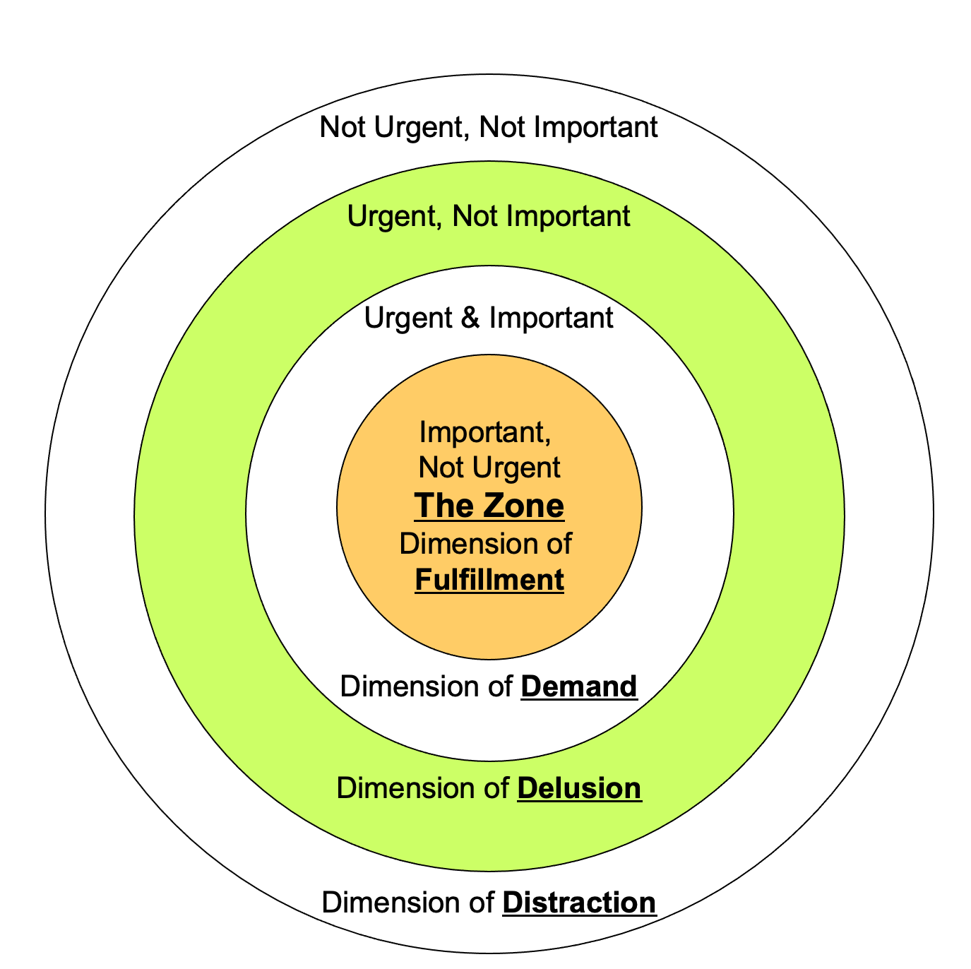 Concentric circles like an archery target, from distraction to fulfillment.